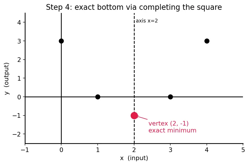 Figure — Graphs of functions — plotting, reading key features