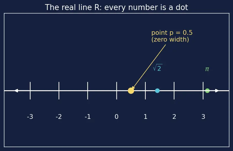 Figure — Measure theory — Lebesgue measure (intro)