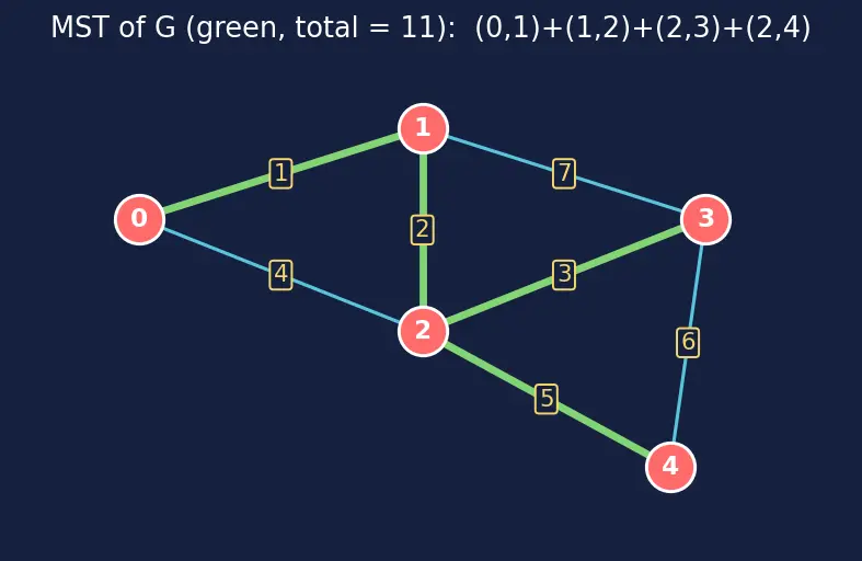 Figure — Minimum Spanning Tree — Kruskal's (Union-Find), Prim's (priority queue)