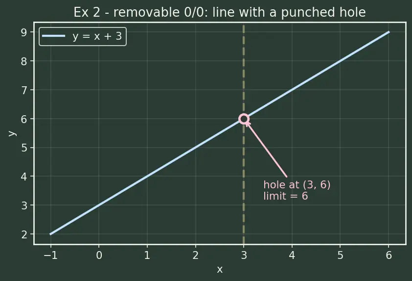 Figure — Functions, limits, and continuity