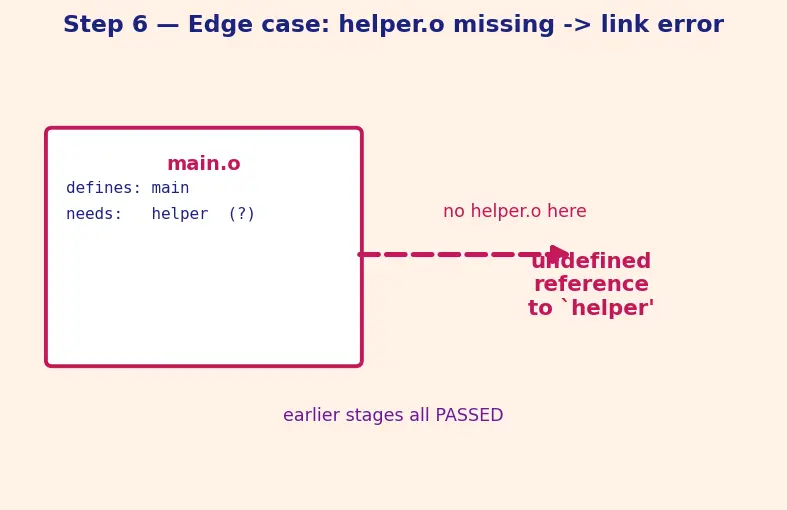 Figure — Compilation stages — preprocessing, compilation, assembly, linking