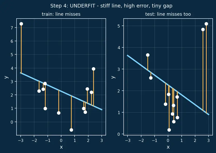 Figure — Underfitting vs overfitting diagnosis