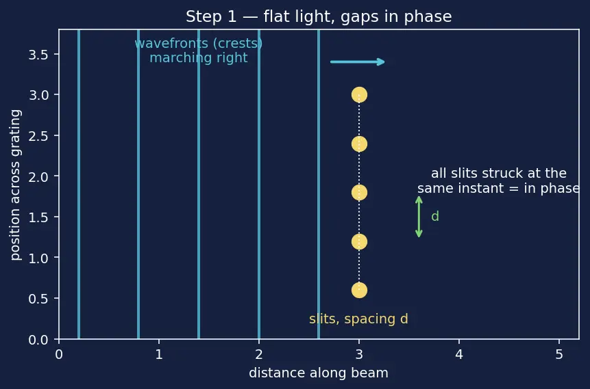 Figure — Diffraction grating — condition for maxima