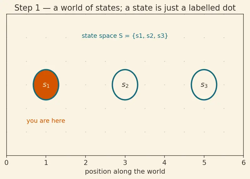 Figure — Markov Decision Processes (MDP)