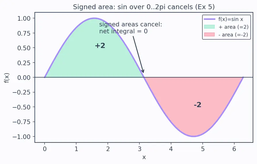 Figure — Implementing numerical integration from scratch — trapezoidal, Simpson's