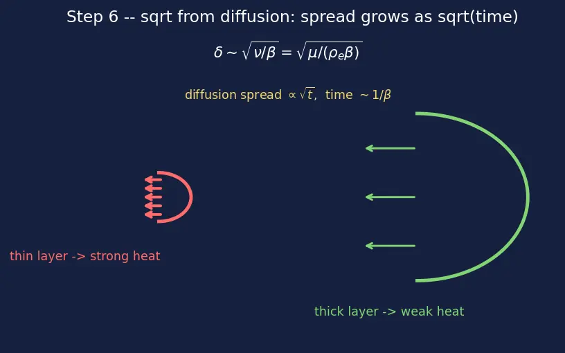 Figure — Aerodynamic heating during reentry — stagnation point heat flux Chapman equation