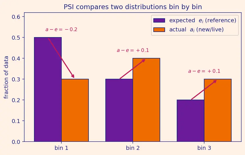 Figure — Model monitoring and observability