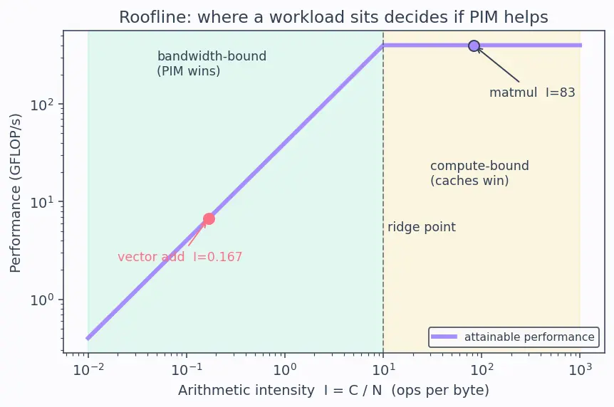 Figure — Processing-in-memory (PIM)