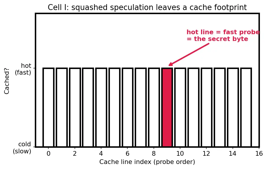 Figure — Speculative execution