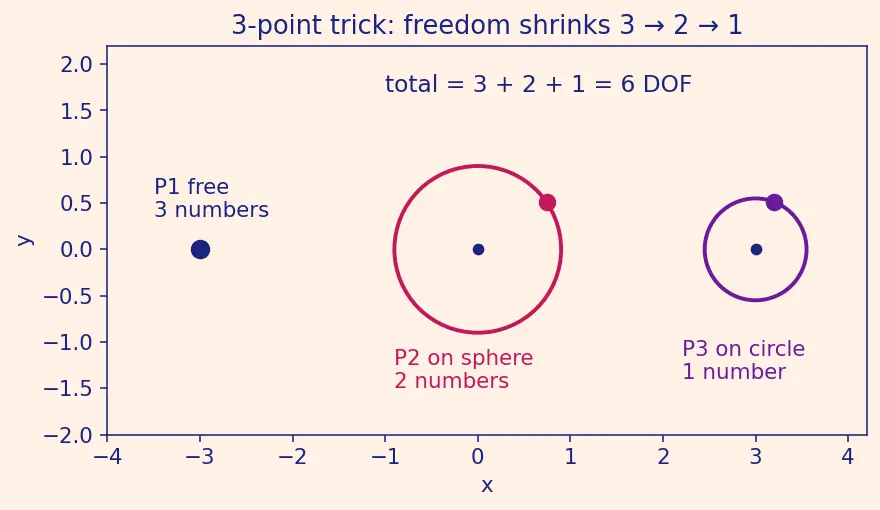 Figure — Rigid body — definition, degrees of freedom