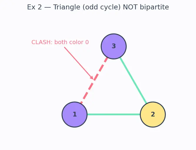 Figure — Bipartite graphs — 2-coloring test, bipartite matching — Hopcroft-Karp