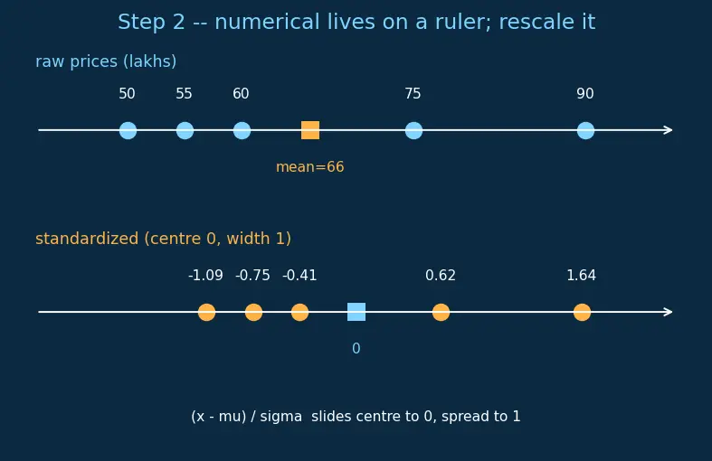 Figure — Types of data (numerical, categorical, ordinal, text)