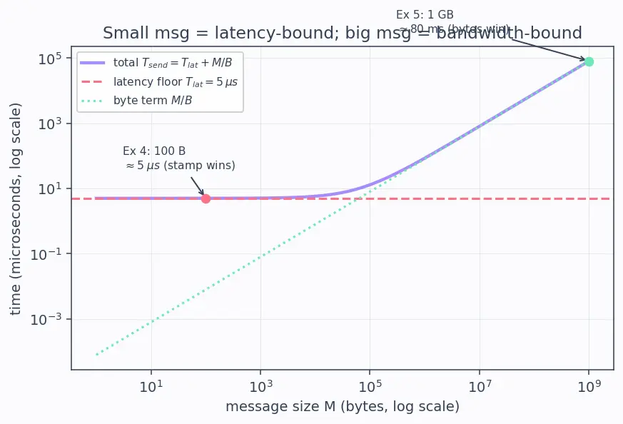 Figure — Shared memory vs distributed memory