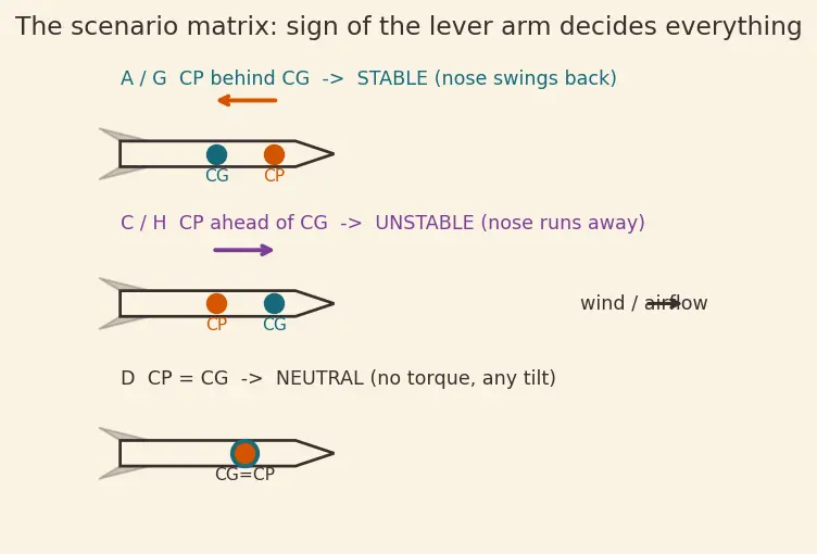 Figure — Static stability — weather-cocking tendency