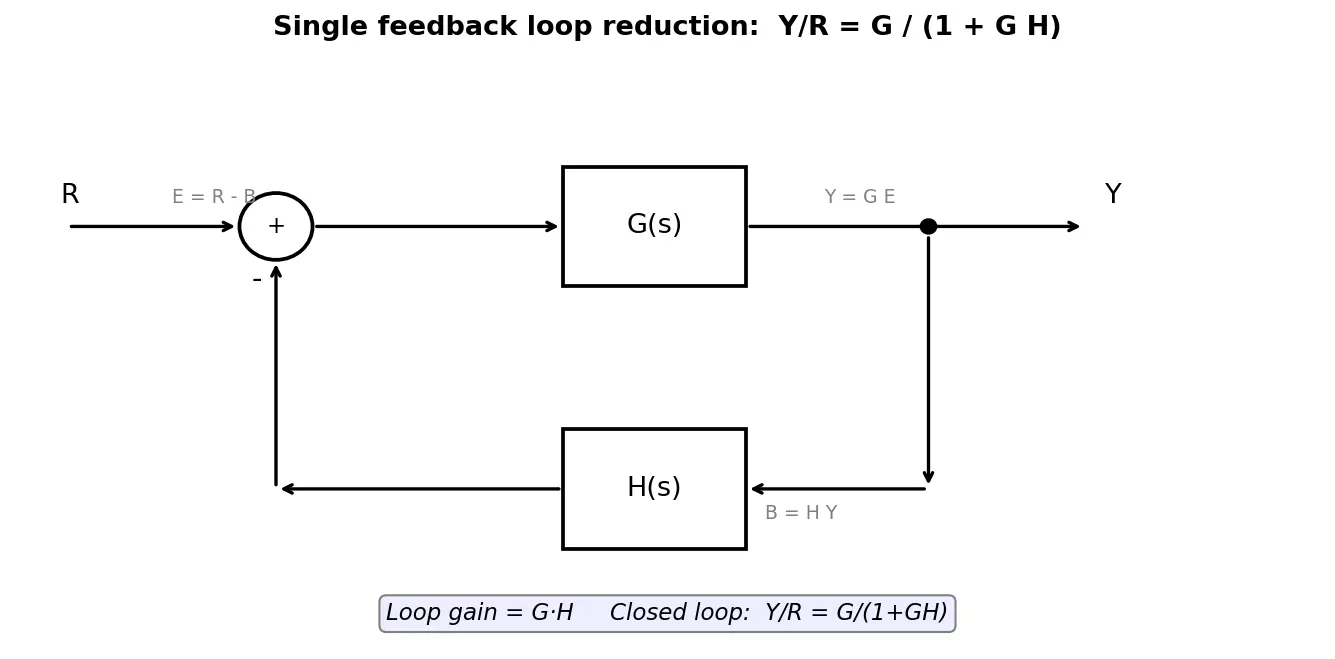 Figure — Block diagram algebra