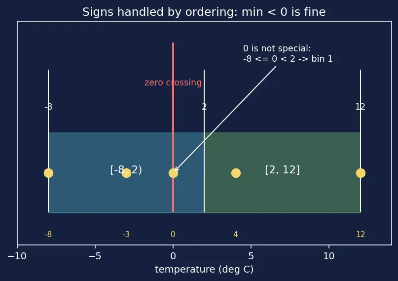 Figure — Binning and discretization