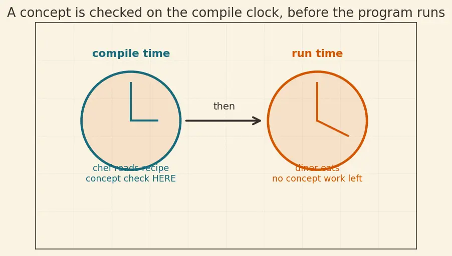 Figure — Concepts (C++20) — constraining templates