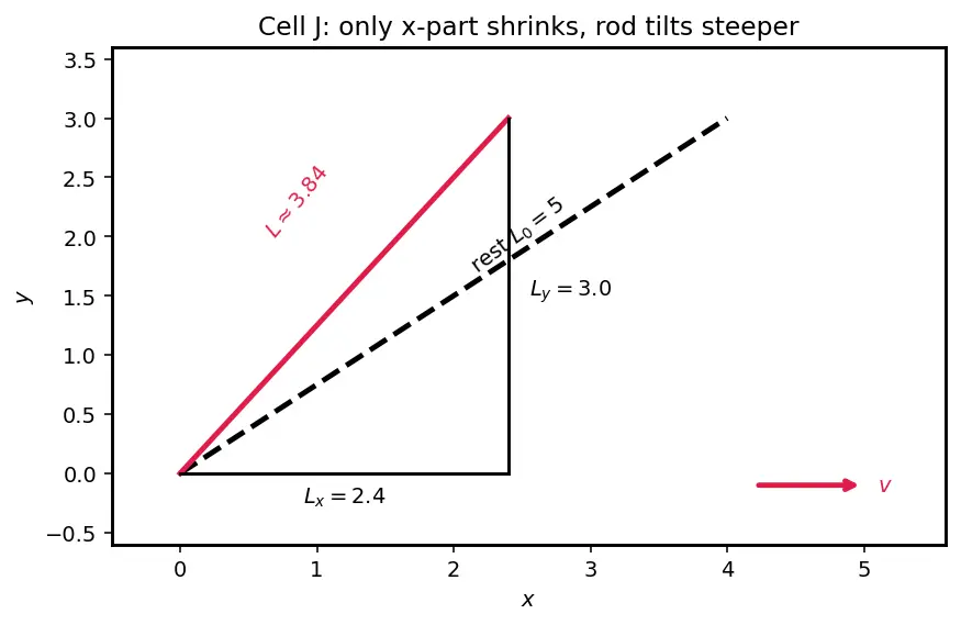Figure — Length contraction — derivation