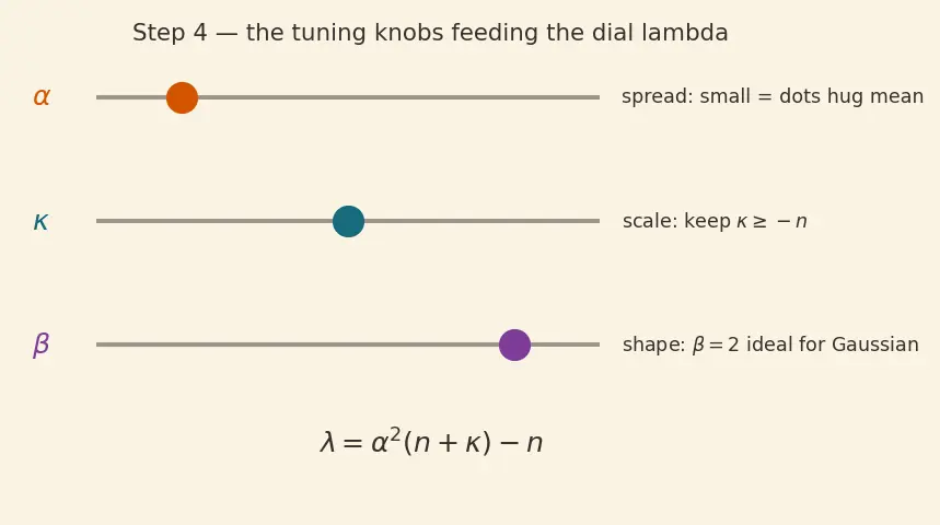 Figure — Unscented Kalman Filter (UKF) — sigma points, better for nonlinear