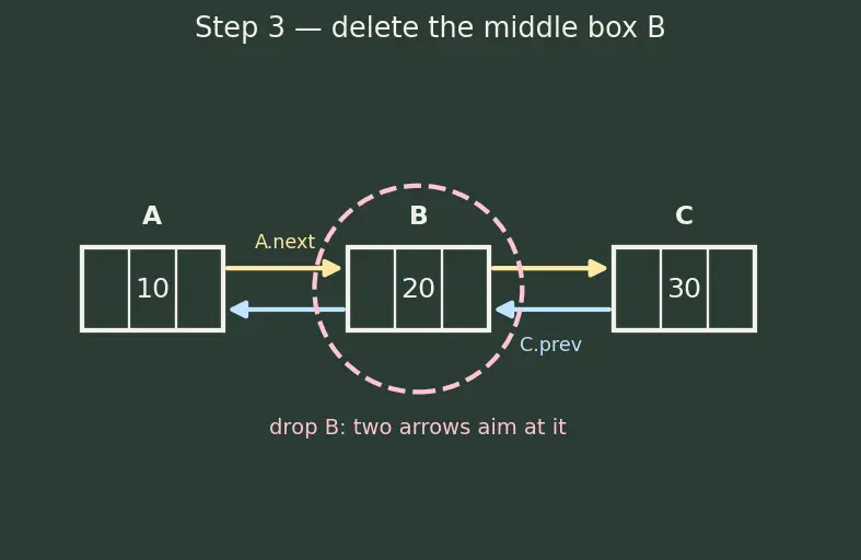 Figure — Doubly linked list — bidirectional traversal
