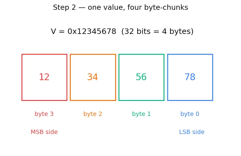 Figure — Endianness (big vs little)