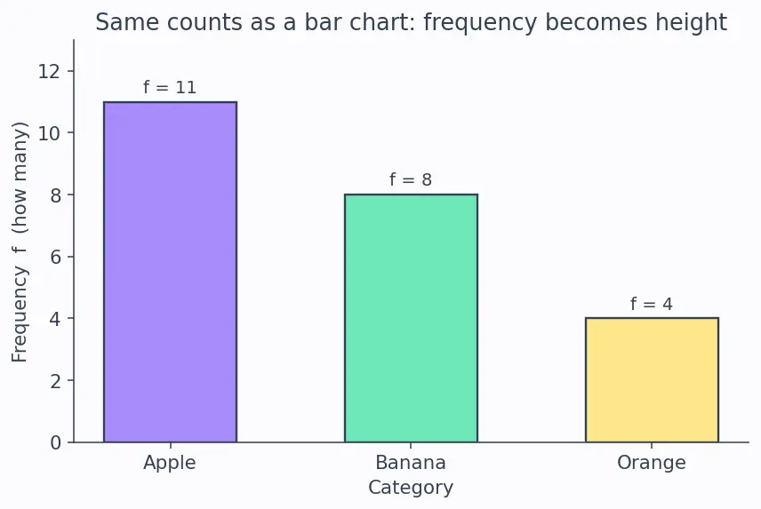 Figure — Data collection — primary vs secondary, tally charts, frequency tables