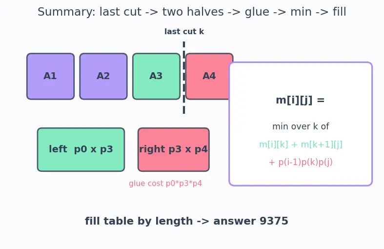 Figure — DP problems — matrix chain multiplication