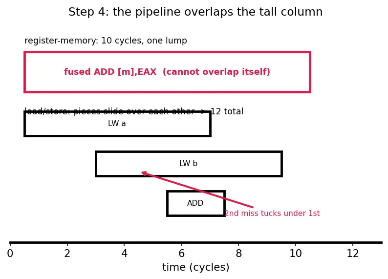 Figure — Load - store architecture model