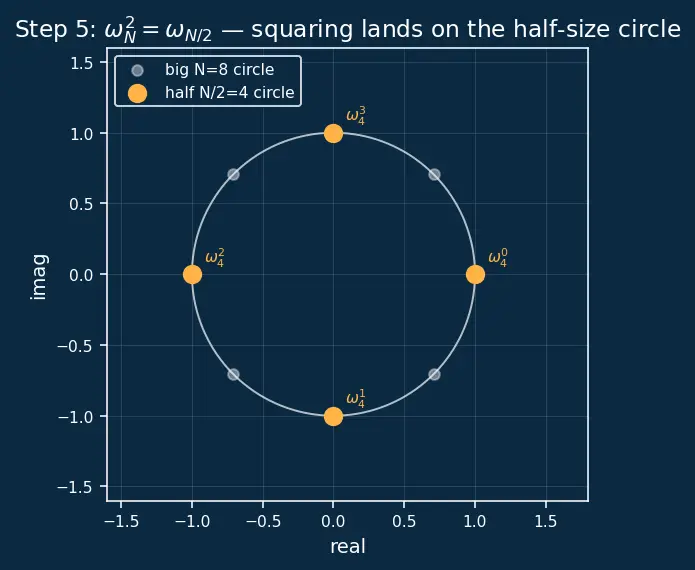Figure — Fourier analysis — DFT, FFT algorithm (Cooley-Tukey)
