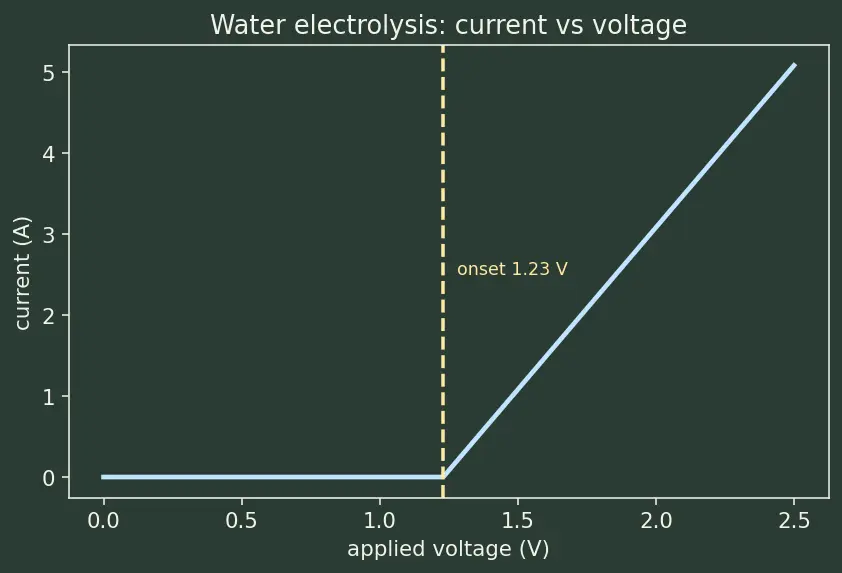 Figure — Carbon capture, hydrogen economy (electrolysis, fuel cells)