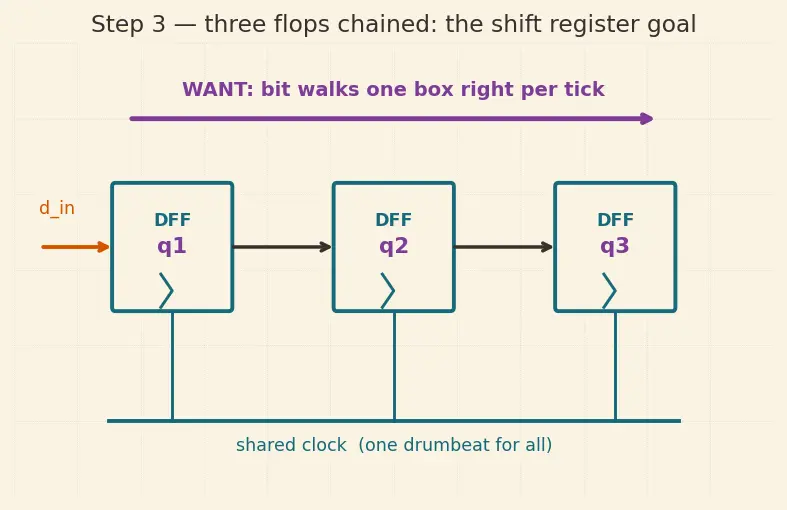 Figure — Sequential logic and always blocks