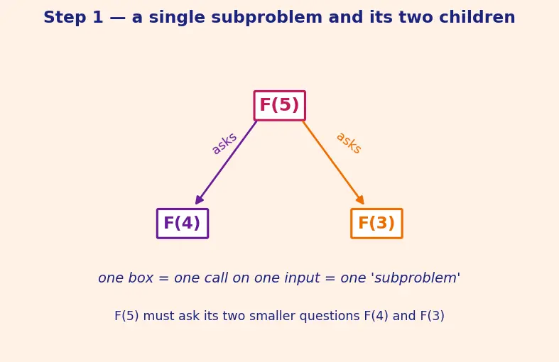 Figure — Dynamic programming — overlapping subproblems, optimal substructure