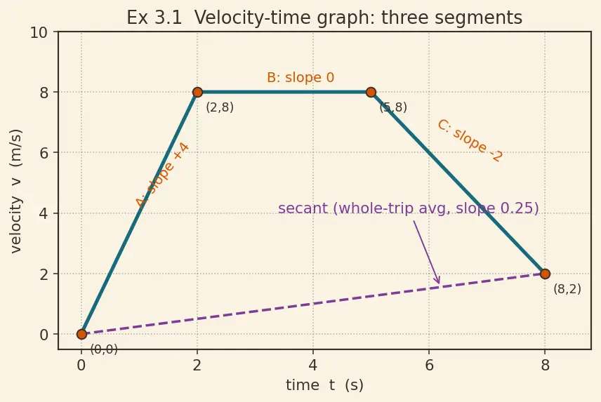 Figure — Average acceleration vs instantaneous acceleration
