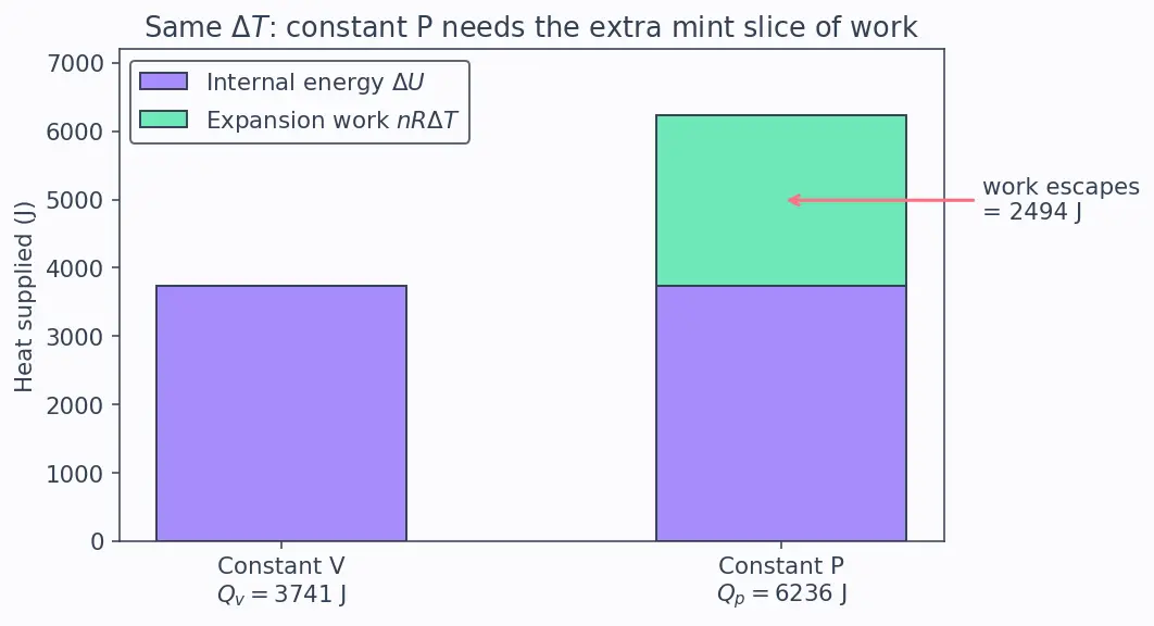 Figure — Heat capacities Cp, Cv; relationship Cp − Cv = nR (ideal gas)