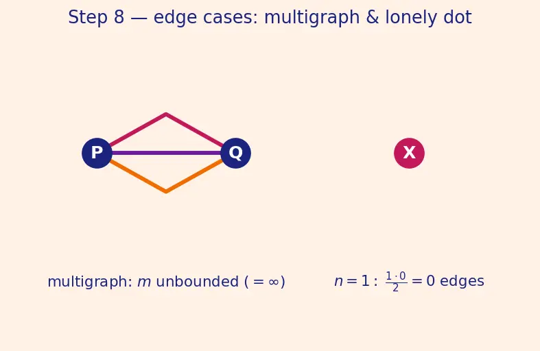 Figure — Graph definitions — directed, undirected, weighted, unweighted, simple, multigraph
