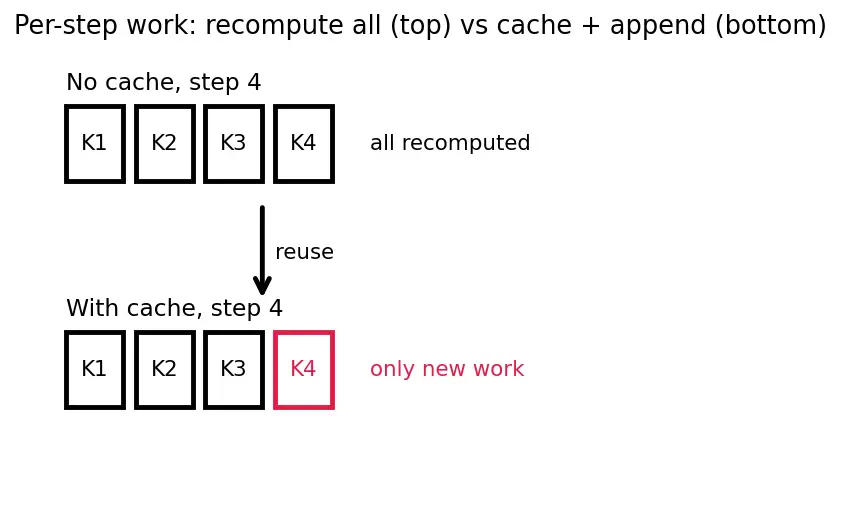 Figure — KV-cache optimization