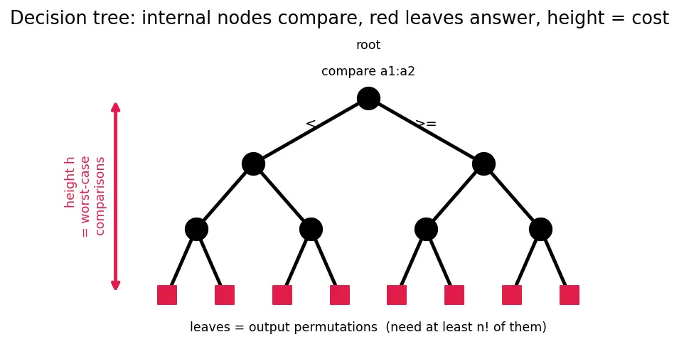 Figure — Lower bound for comparison sorts — Ω(n log n) proof via decision trees