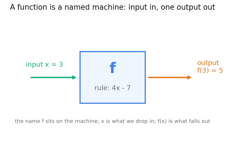 Figure — Function notation — f(x), g(x)