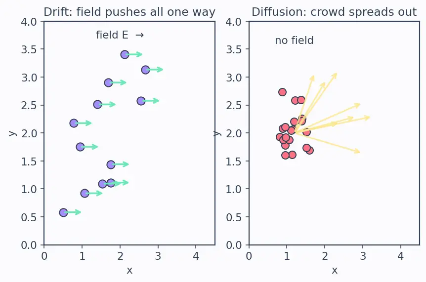 Figure — Einstein relation between mobility and diffusion