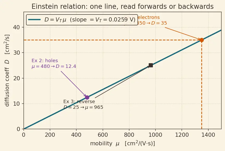 Figure — Einstein relation between mobility and diffusion