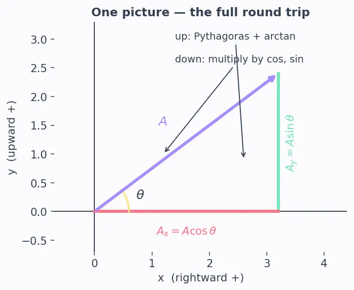 Figure — Vector representation — magnitude, direction, components