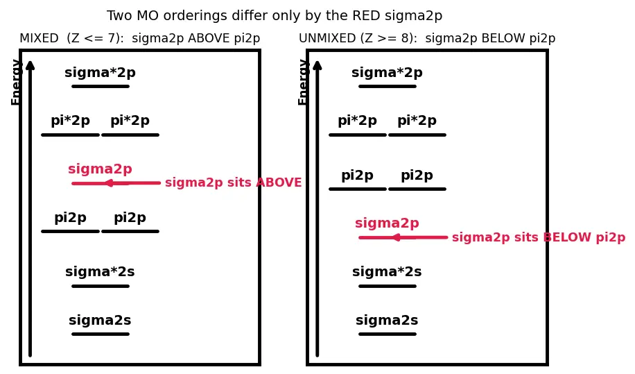 Figure — MO diagrams of H₂, He₂, N₂, O₂, F₂, NO, CO — bond order, magnetism