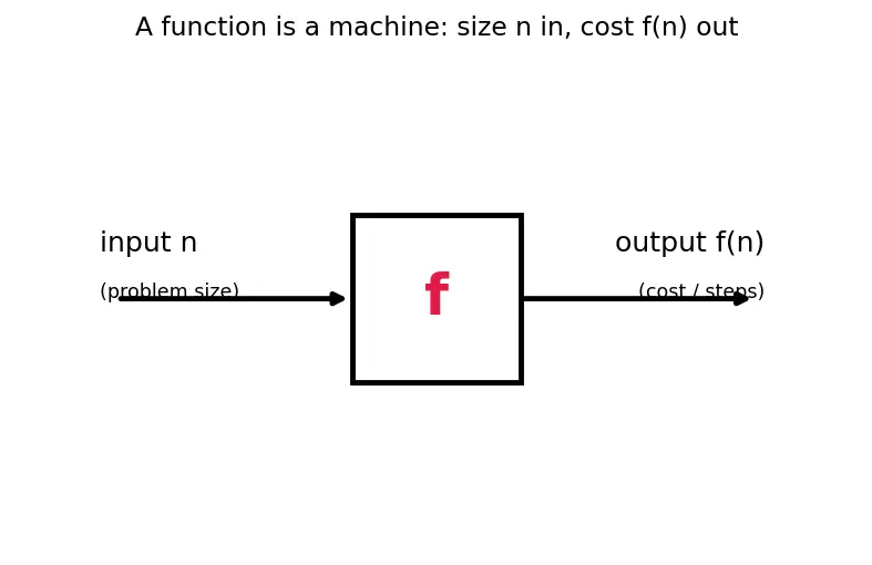 Figure — Big-O notation — formal definition, mathematical