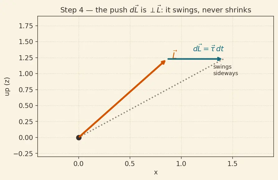 Figure — Gyroscopic effect — precession of spinning top