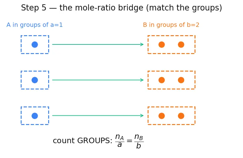 Figure — Solution stoichiometry — titrations, dilutions