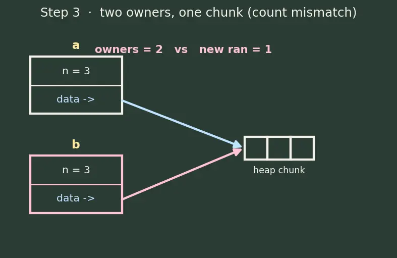 Figure — Constructors — default, parameterized, copy, delegating