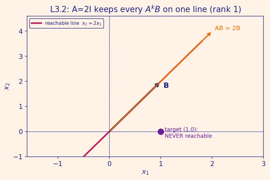 Figure — Controllability matrix — rank test