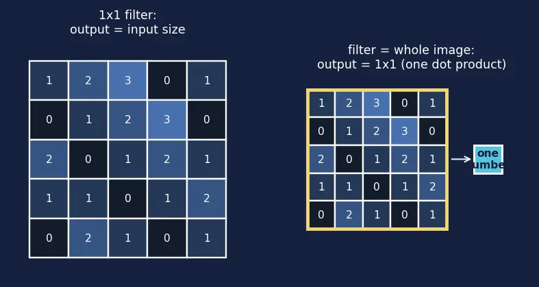 Figure — Convolution operation and filters