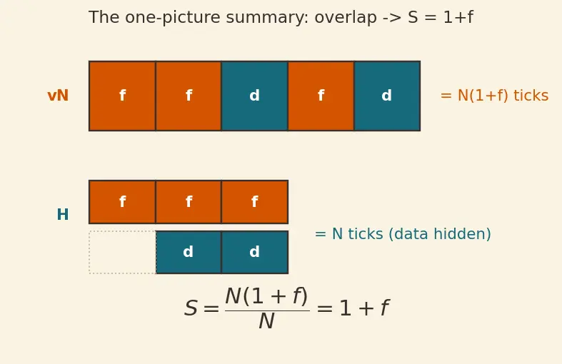 Figure — Harvard architecture — separate instruction - data memory