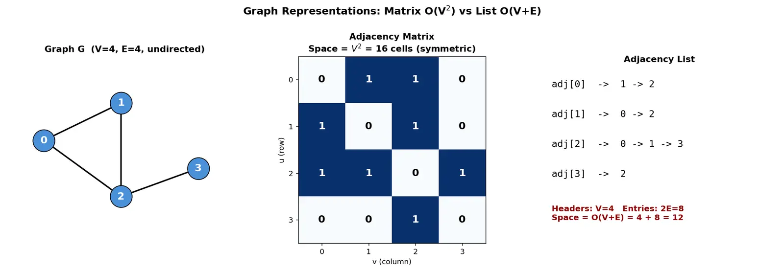 Figure — Representations — adjacency matrix (space O(V²)), adjacency list (space O(V+E))